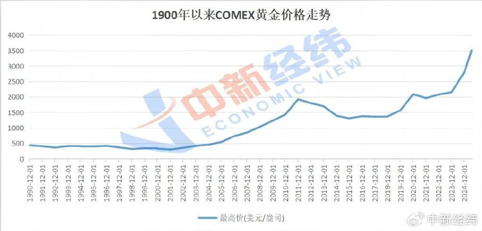 数据来源：Wind 中新经纬李自曼制图