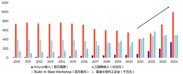 来源：玩具公司，上市公司财报，淡水泉投资，截至2024年12月31日。