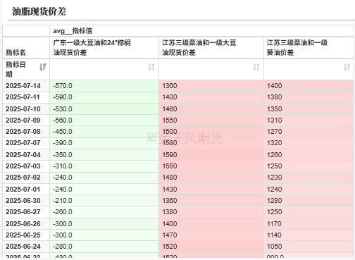 数据来源：我的农产品，紫金天风期货研究所
