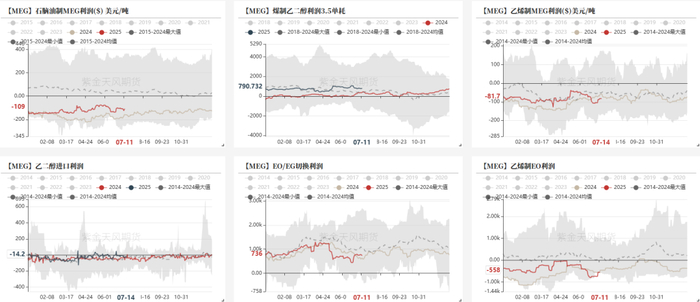 数据来源：紫金天风期货研究所