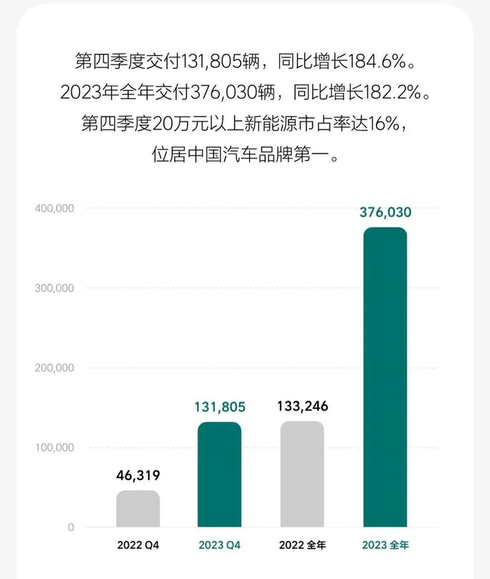 图/2022-2023年理想销量对比