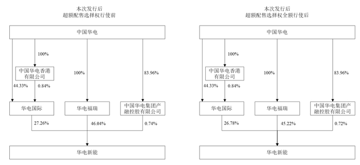 图源：华电新能《首次公开发行股票主板上市公告书》