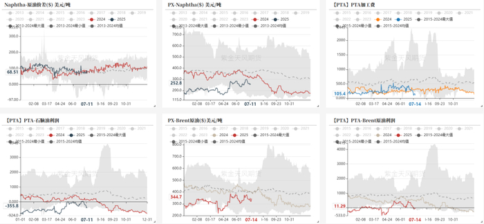 数据来源：紫金天风期货研究所
