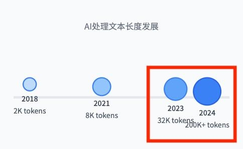 2023 与 2024 年间距过近，文字部分也存在重叠｜图片来源：Genspark