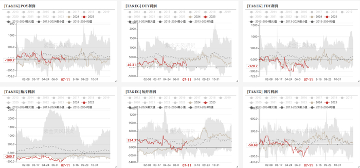 数据来源：CCF，紫金天风期货研究所
