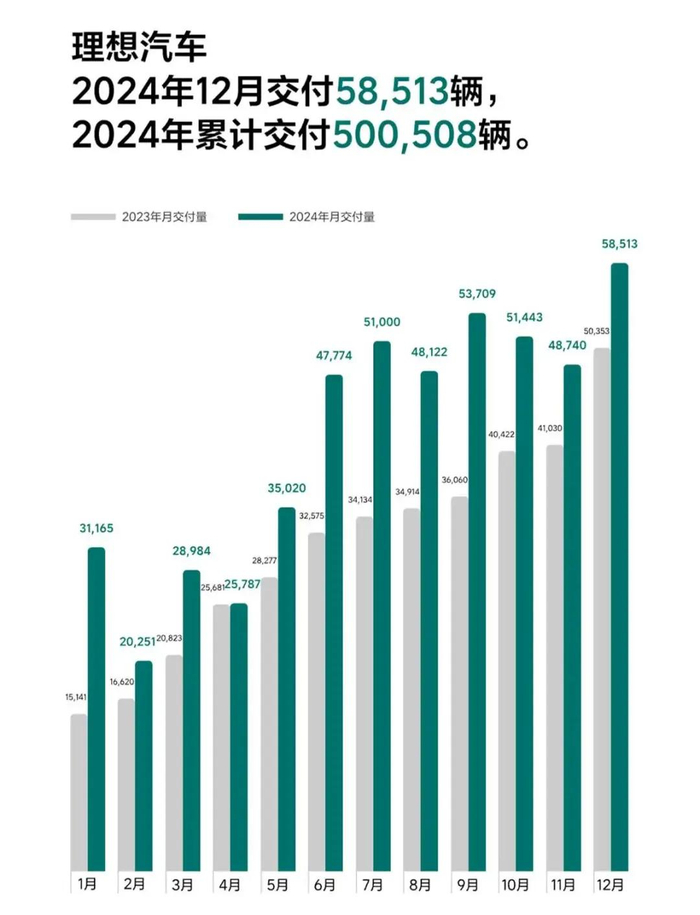 图/2024年理想销量