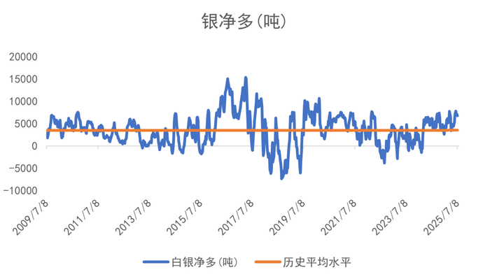 数据来源：CFTC/LSEG Workspace