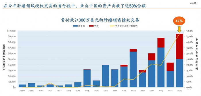 2025年H1，肿瘤领域中国资产贡献了全球首付款的近50%