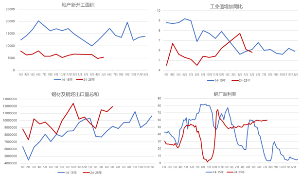 资料来源：WIND，Mysteel，永安期货研究中心