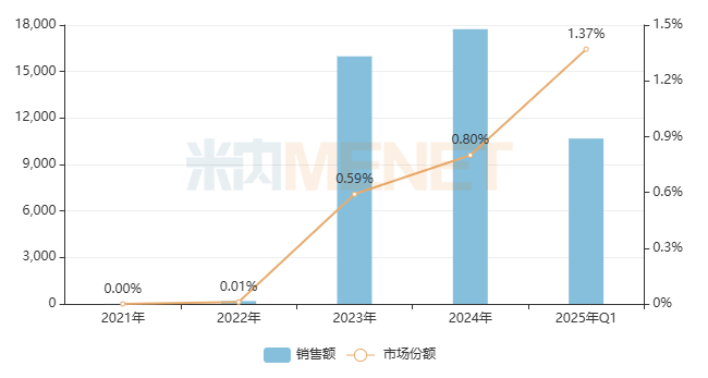 来源：米内网格局数据库