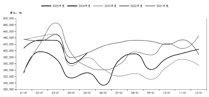 图为泰国天然橡胶月度出口量