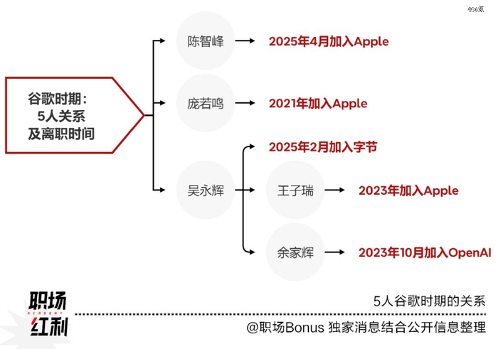 36氪「职场Bonus」（ID：ZhiChangHongLi）