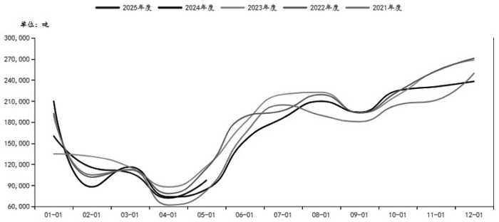 图为越南天然橡胶月度出口量