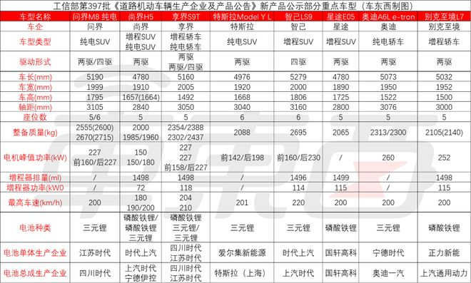 ▲工信部第397批《道路机动车辆生产企业及产品公告》新产品公示部分重点车型
