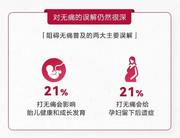 一些人对无痛的误解仍然很深/图源：《2022世界镇痛日调研报告》（节选）来自《医师报》