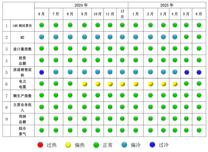 图2 中国铜产业景气信号灯图