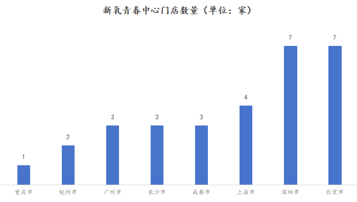 图源：基于新氧青春小程序公开信息整理（截至6月26日）