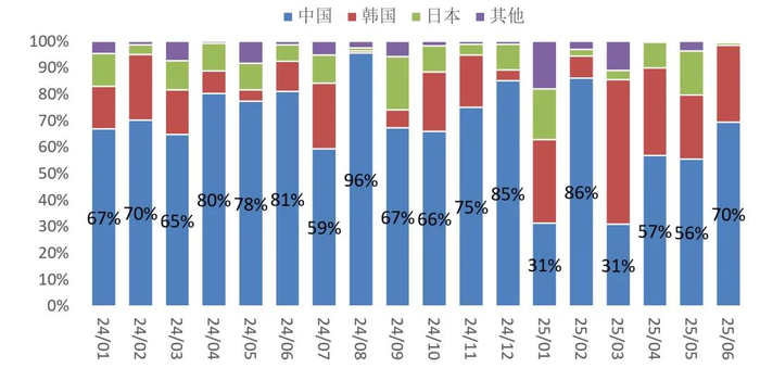 数据来源：Clarksons，中国船舶集团经济研究中心