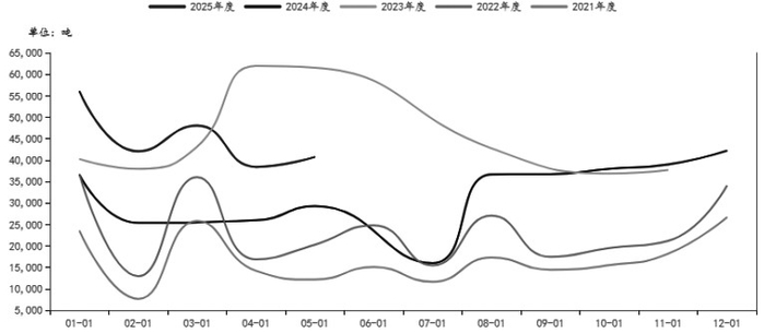 图为非洲天然橡胶月度出口量
