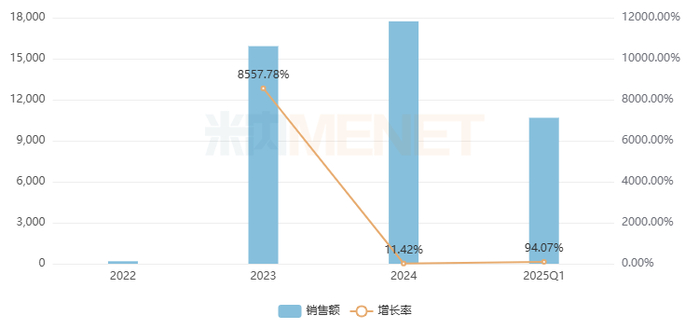 来源：米内网格局数据库