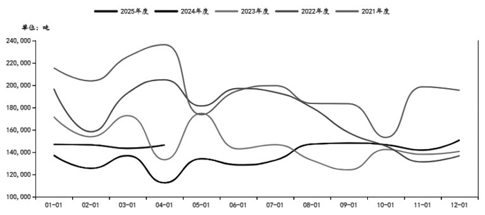 图为印尼天然橡胶月度出口量