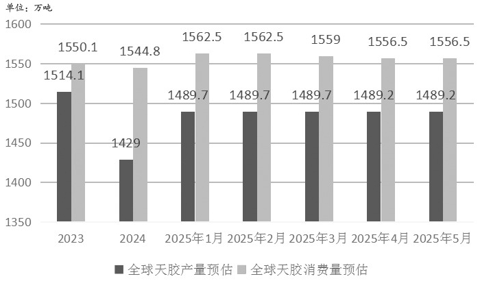 图为ANRPC全球天然橡胶产销预期