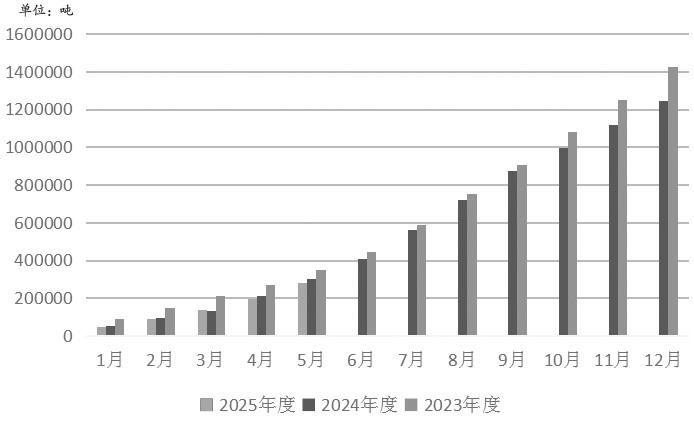图为2023—2025年越南天然橡胶月度产量