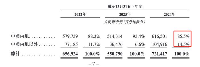 图2：凯乐士收入地理区域构成