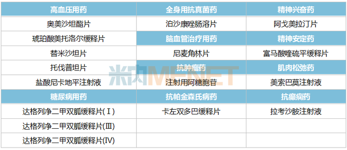 来源：米内网中国上市药品（MID）数据库