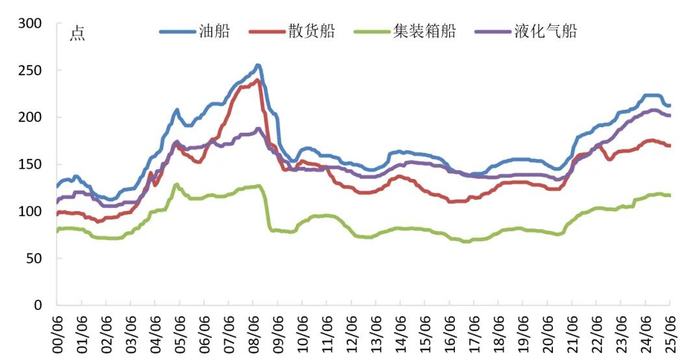 数据来源：Clarksons，中国船舶集团经济研究中心