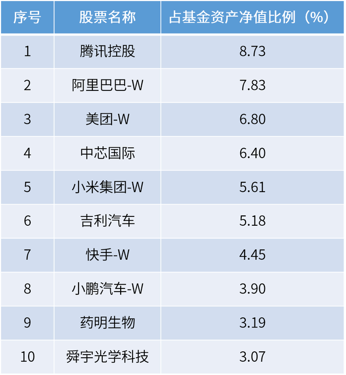 资料来源：基金2025年一季报，截至2025.03.31