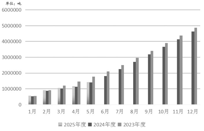 图为2023—2025年泰国天然橡胶月度产量
