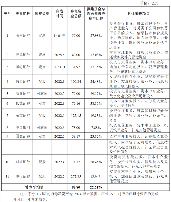 图/2022年以来上市券商实施再融资的募投项目