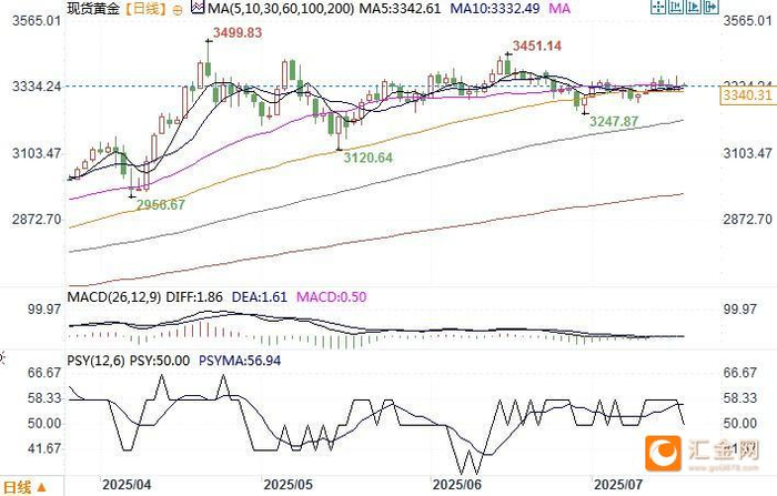 现货黄金日线图 来源：易汇通