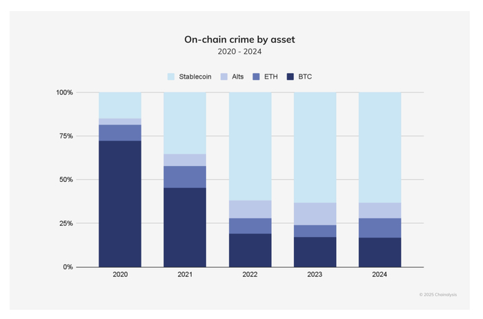 图源：《2025年加密货币犯罪报告》