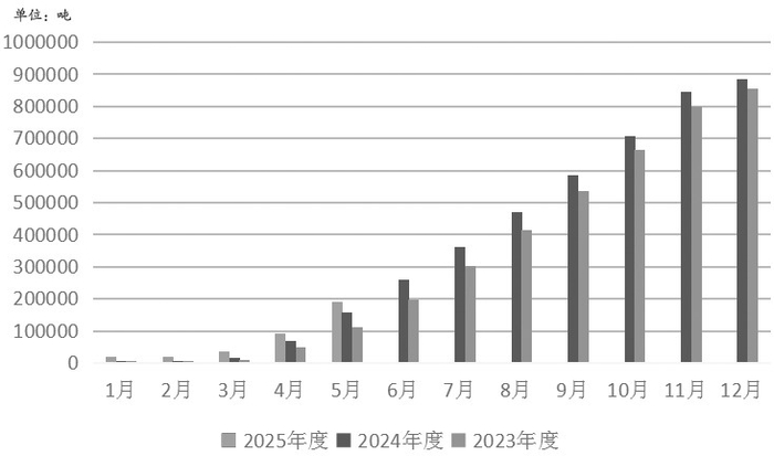 图为2023—2025年中国天然橡胶月度产量