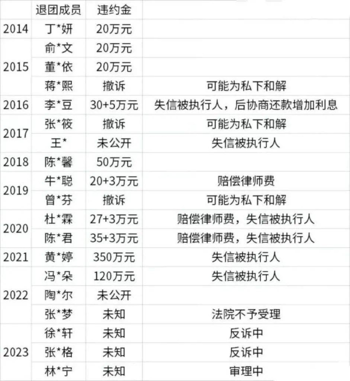 ▲与丝芭娱乐有纠纷的部分艺人，图片来源：天眼查