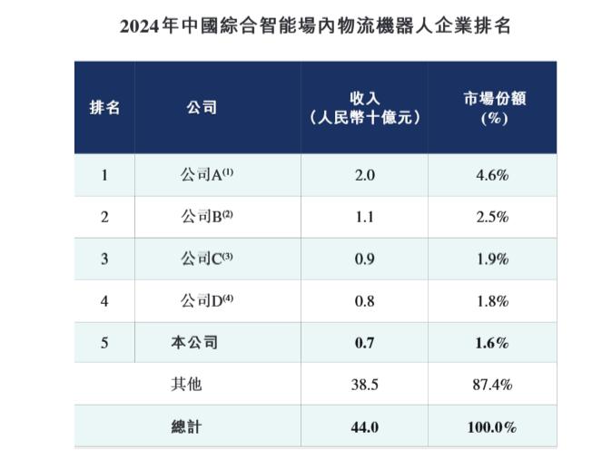 图1：2024年中国综合智能场内物流机器人企业排名