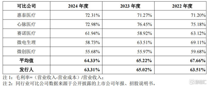 毛利率横向对比，来源：招股书