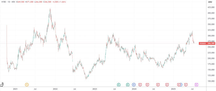 （HYBE日线图，来源：TradingView）