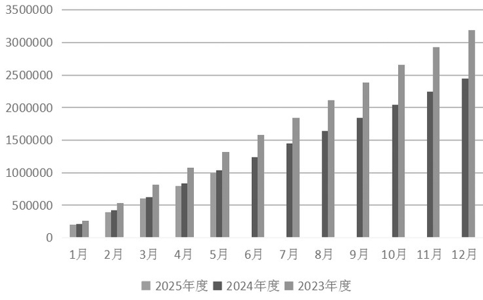 图为2023—2025年印尼天然橡胶月度产量（单位：吨）