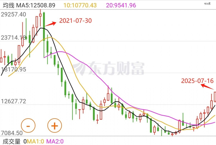 恒生生物科技指数（HSHKBIO）月K线图