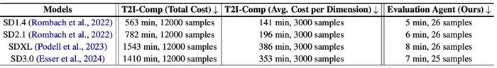 图片生成模型评测效率上与 T2I-CompBench 评测框架的对比