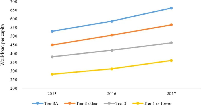 不同层级医院麻醉师的人均年工作量/图源：柳叶刀