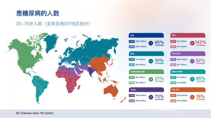 图片来源：《Diabetes Atlas（11th edition | 2025）》