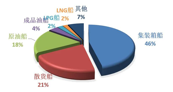 数据来源：Clarksons，中国船舶集团经济研究中心