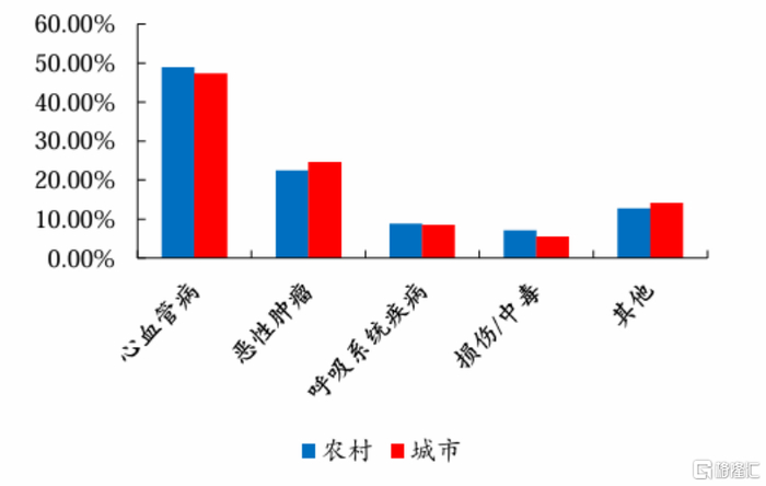 心血管病构成居民主要疾病死因（2021年），来源：开源证券研报