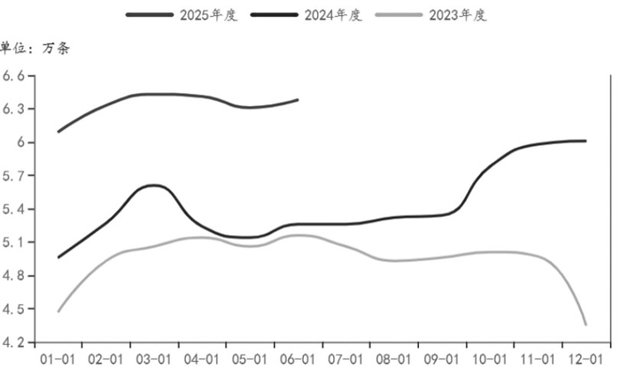 图为全钢轮胎社会库存