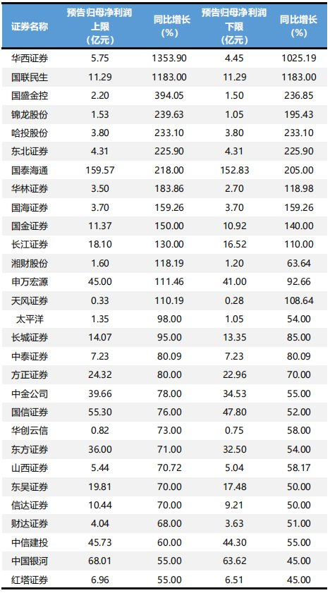 　　图为29家上市券商发布2025年上半年归母净利润预告情况（截至7月16日）