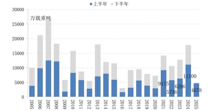 数据来源：Clarksons，中国船舶集团经济研究中心